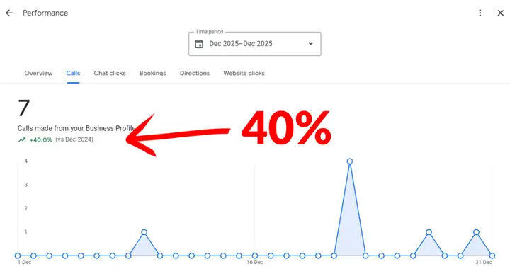 Steamly Pro LLC Google Business Profile: 7 calls in December 2025, up 40% vs December 2024