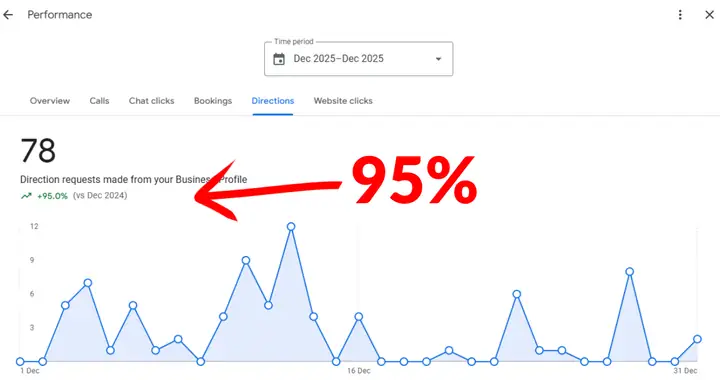 Steamly Pro LLC Google Business Profile: 78 direction requests in December 2025, up 95% vs December 2024