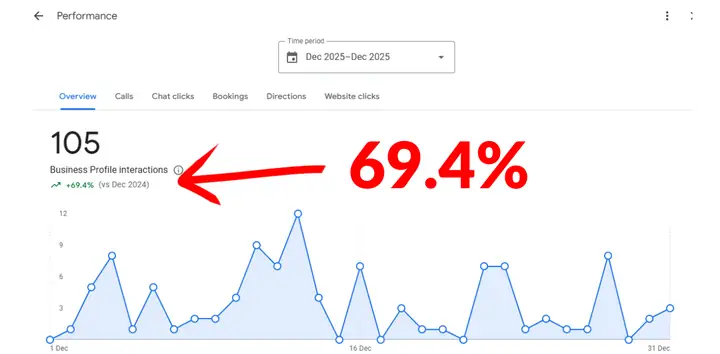 Steamly Pro LLC Google Business Profile: 105 total interactions in December 2025, up 69.4% vs December 2024