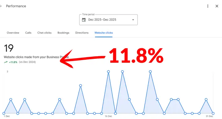 Steamly Pro LLC Google Business Profile: 19 website clicks in December 2025, up 11.8% vs December 2024
